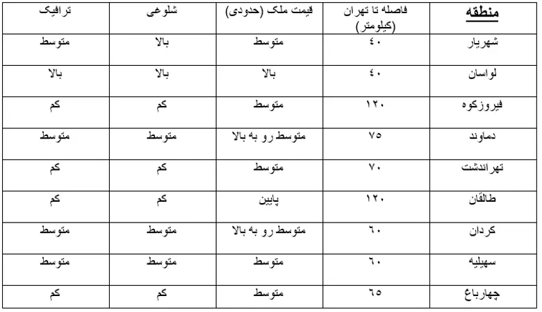 اطراف تهران کجا ویلا بخریم 